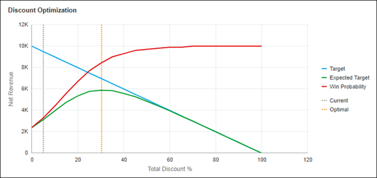 From manual spreadsheets to automated AI-driven pricing