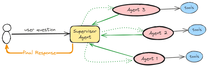 Boosting article engagement with multi-agent AI